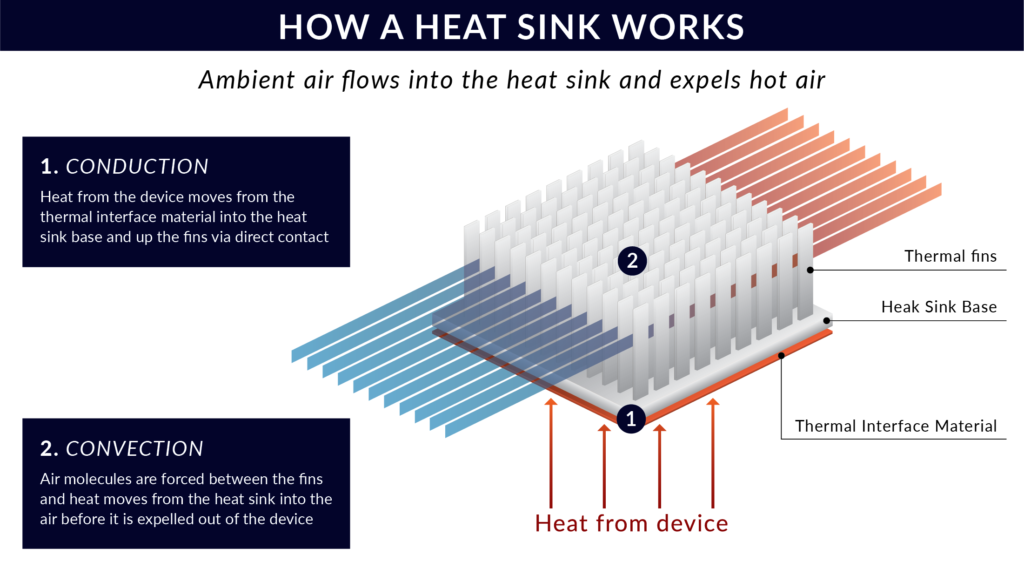 how heatsinks provide fanless cooling