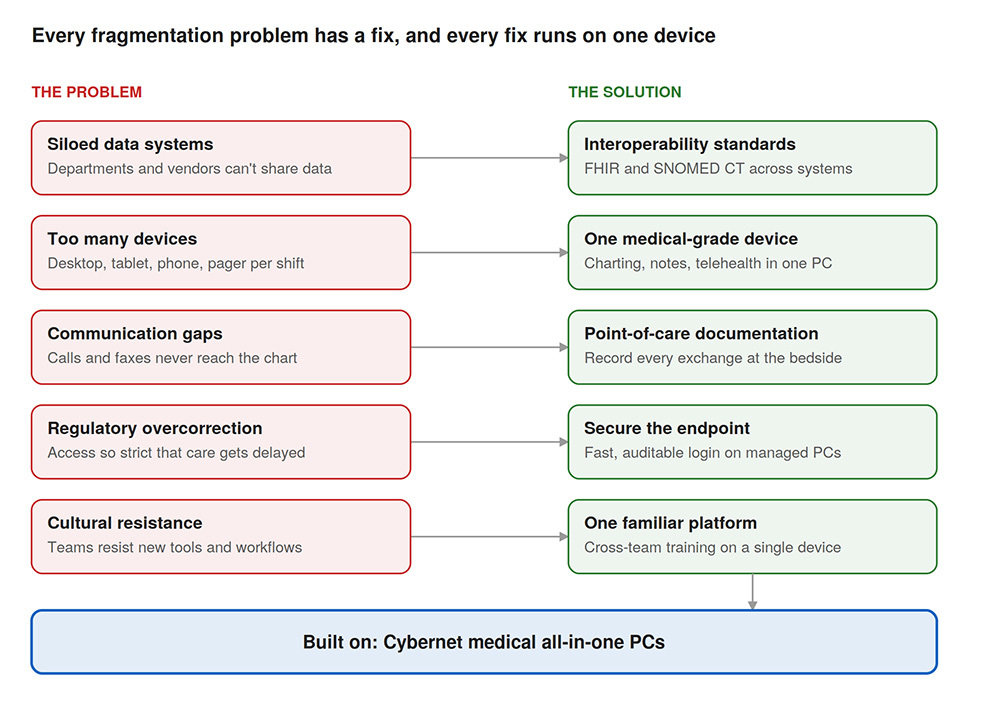 Five Causes of Clinical Data Fragmentation Infographic